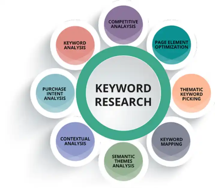 Keywords Research