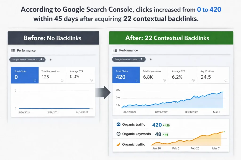 Google Search Console comparison showing SEO results before and after 22 contextual backlinks, with clicks increasing from 0 to 420 in 45 days.